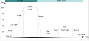 Typical Mission Profile