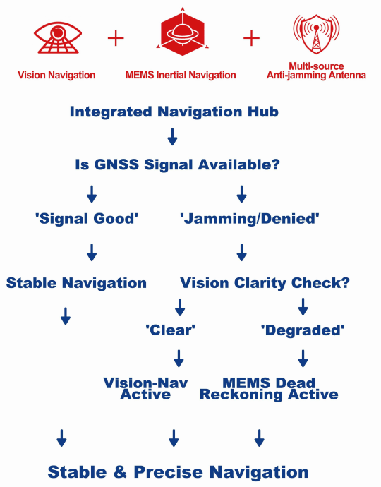 Vision-Interial Navigation 2